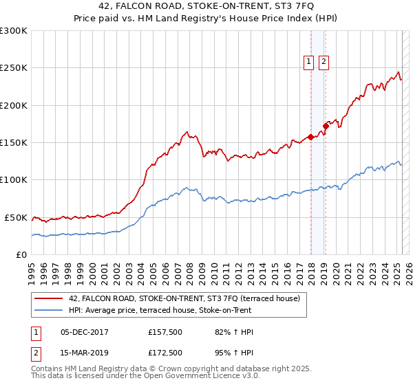 42, FALCON ROAD, STOKE-ON-TRENT, ST3 7FQ: Price paid vs HM Land Registry's House Price Index