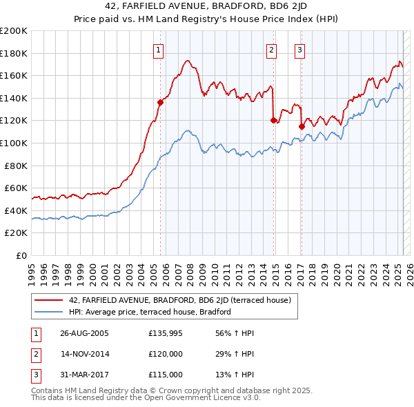 42, FARFIELD AVENUE, BRADFORD, BD6 2JD: Price paid vs HM Land Registry's House Price Index
