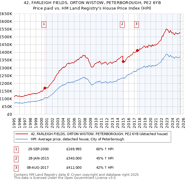 42, FARLEIGH FIELDS, ORTON WISTOW, PETERBOROUGH, PE2 6YB: Price paid vs HM Land Registry's House Price Index