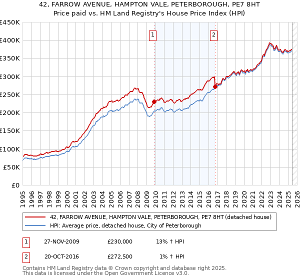 42, FARROW AVENUE, HAMPTON VALE, PETERBOROUGH, PE7 8HT: Price paid vs HM Land Registry's House Price Index