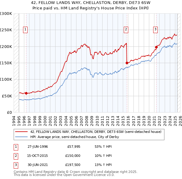 42, FELLOW LANDS WAY, CHELLASTON, DERBY, DE73 6SW: Price paid vs HM Land Registry's House Price Index