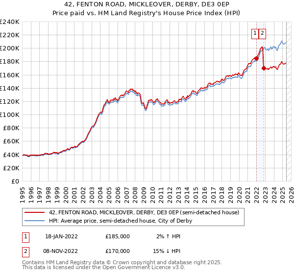42, FENTON ROAD, MICKLEOVER, DERBY, DE3 0EP: Price paid vs HM Land Registry's House Price Index