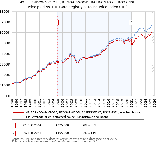 42, FERNDOWN CLOSE, BEGGARWOOD, BASINGSTOKE, RG22 4SE: Price paid vs HM Land Registry's House Price Index