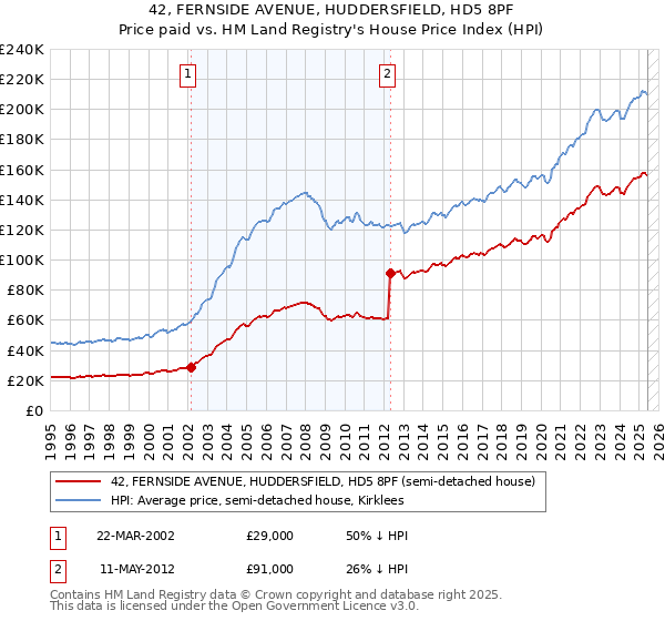 42, FERNSIDE AVENUE, HUDDERSFIELD, HD5 8PF: Price paid vs HM Land Registry's House Price Index