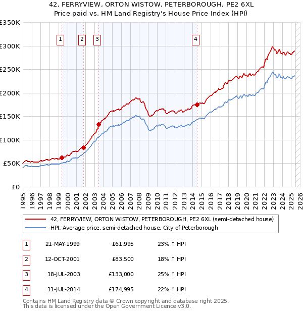 42, FERRYVIEW, ORTON WISTOW, PETERBOROUGH, PE2 6XL: Price paid vs HM Land Registry's House Price Index