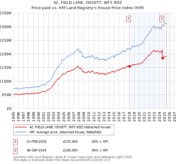 42, FIELD LANE, OSSETT, WF5 9DZ: Price paid vs HM Land Registry's House Price Index