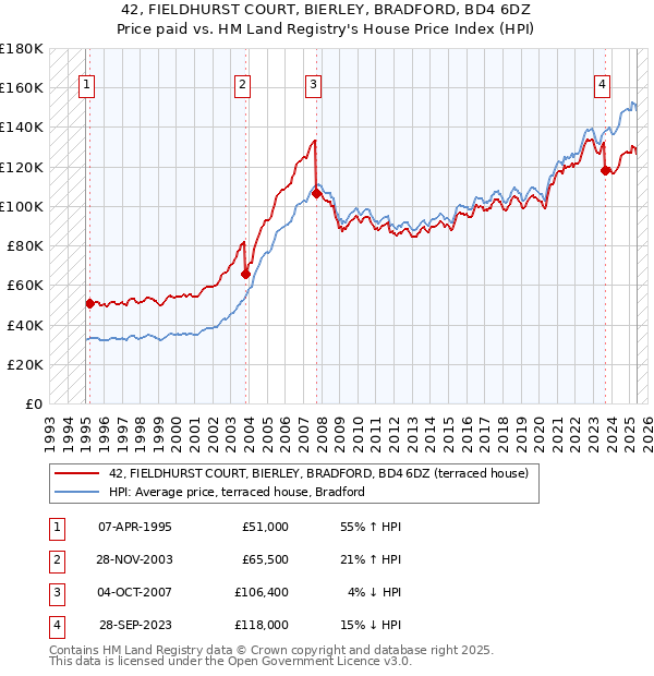 42, FIELDHURST COURT, BIERLEY, BRADFORD, BD4 6DZ: Price paid vs HM Land Registry's House Price Index