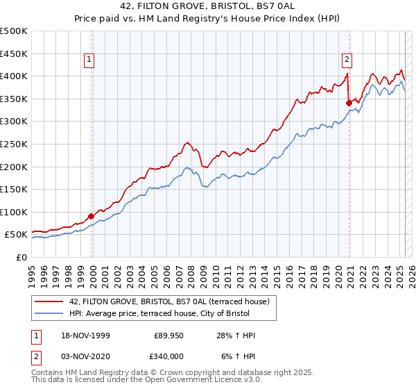 42, FILTON GROVE, BRISTOL, BS7 0AL: Price paid vs HM Land Registry's House Price Index