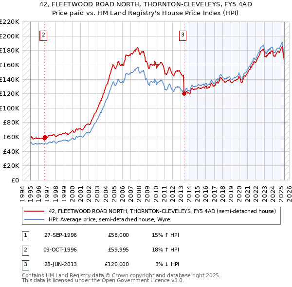 42, FLEETWOOD ROAD NORTH, THORNTON-CLEVELEYS, FY5 4AD: Price paid vs HM Land Registry's House Price Index