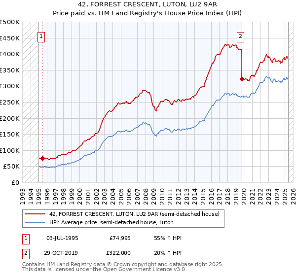 42, FORREST CRESCENT, LUTON, LU2 9AR: Price paid vs HM Land Registry's House Price Index
