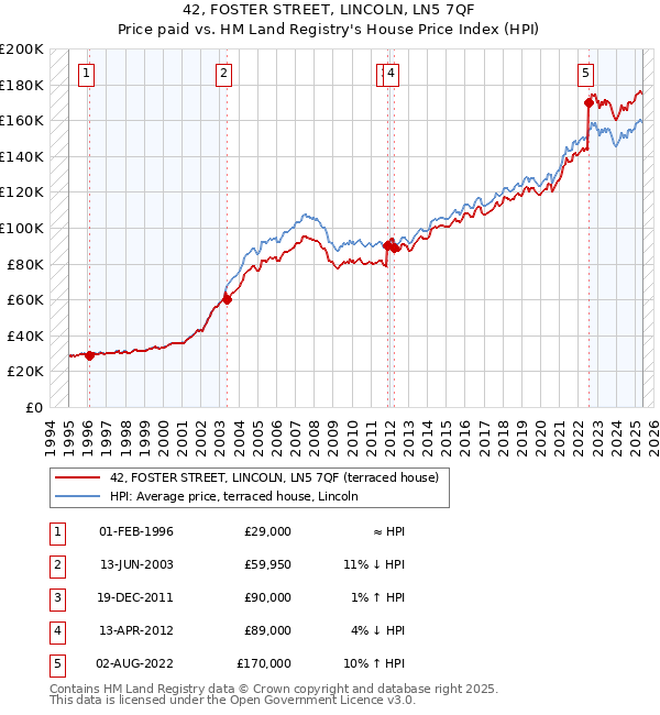 42, FOSTER STREET, LINCOLN, LN5 7QF: Price paid vs HM Land Registry's House Price Index