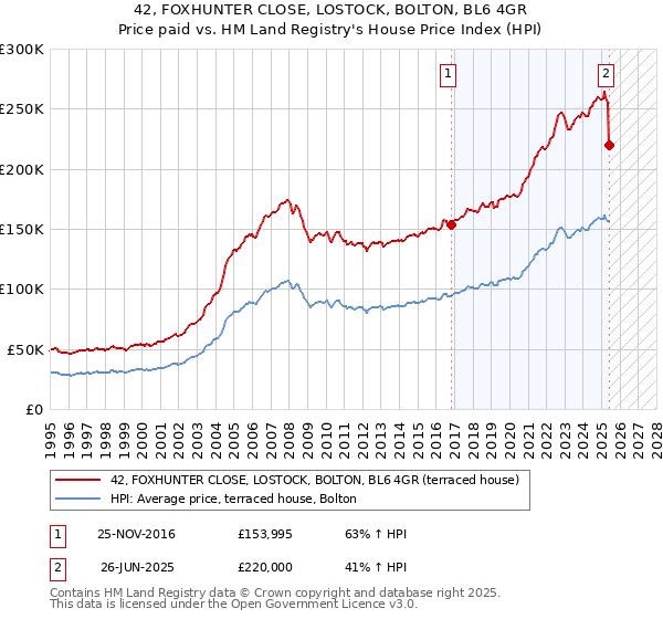42, FOXHUNTER CLOSE, LOSTOCK, BOLTON, BL6 4GR: Price paid vs HM Land Registry's House Price Index