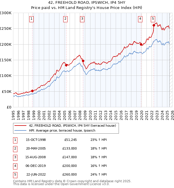 42, FREEHOLD ROAD, IPSWICH, IP4 5HY: Price paid vs HM Land Registry's House Price Index