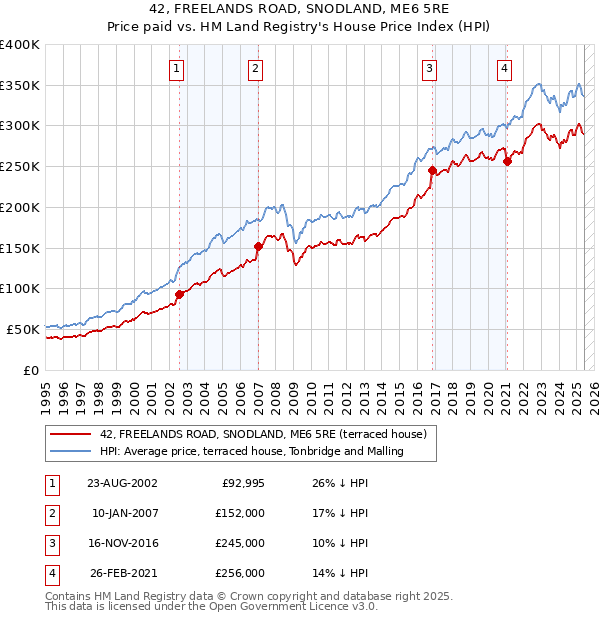 42, FREELANDS ROAD, SNODLAND, ME6 5RE: Price paid vs HM Land Registry's House Price Index