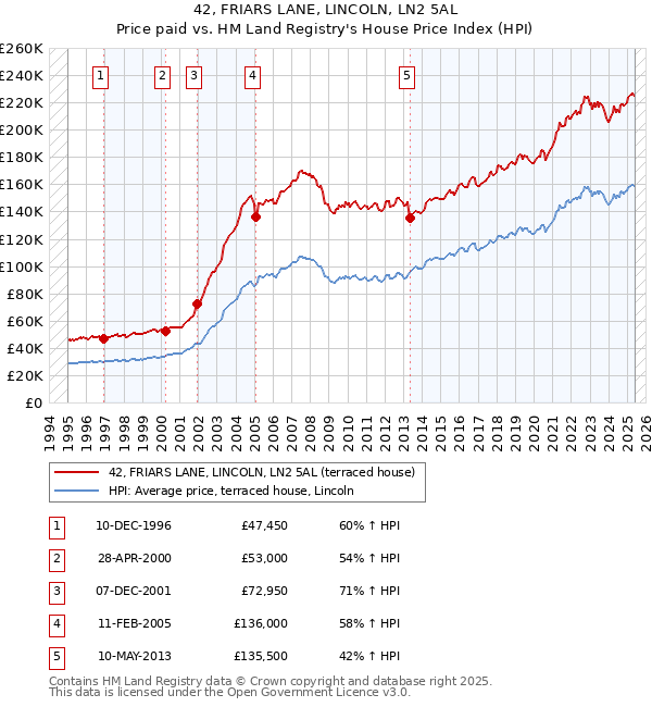 42, FRIARS LANE, LINCOLN, LN2 5AL: Price paid vs HM Land Registry's House Price Index
