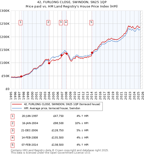 42, FURLONG CLOSE, SWINDON, SN25 1QP: Price paid vs HM Land Registry's House Price Index