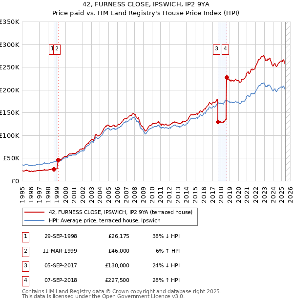 42, FURNESS CLOSE, IPSWICH, IP2 9YA: Price paid vs HM Land Registry's House Price Index