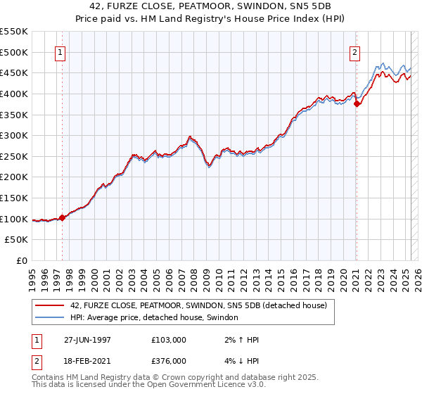 42, FURZE CLOSE, PEATMOOR, SWINDON, SN5 5DB: Price paid vs HM Land Registry's House Price Index