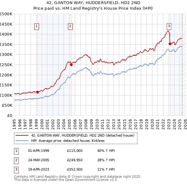 42, GANTON WAY, HUDDERSFIELD, HD2 2ND: Price paid vs HM Land Registry's House Price Index
