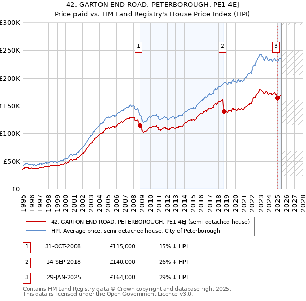 42, GARTON END ROAD, PETERBOROUGH, PE1 4EJ: Price paid vs HM Land Registry's House Price Index