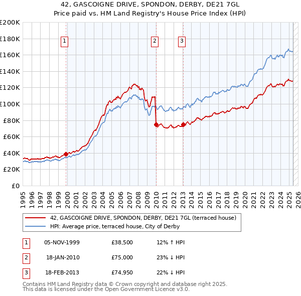 42, GASCOIGNE DRIVE, SPONDON, DERBY, DE21 7GL: Price paid vs HM Land Registry's House Price Index