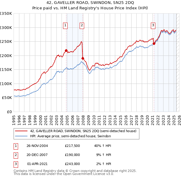42, GAVELLER ROAD, SWINDON, SN25 2DQ: Price paid vs HM Land Registry's House Price Index