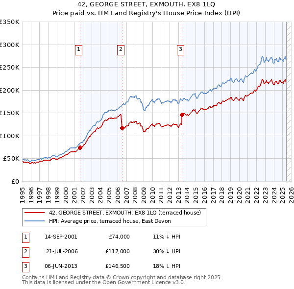 42, GEORGE STREET, EXMOUTH, EX8 1LQ: Price paid vs HM Land Registry's House Price Index