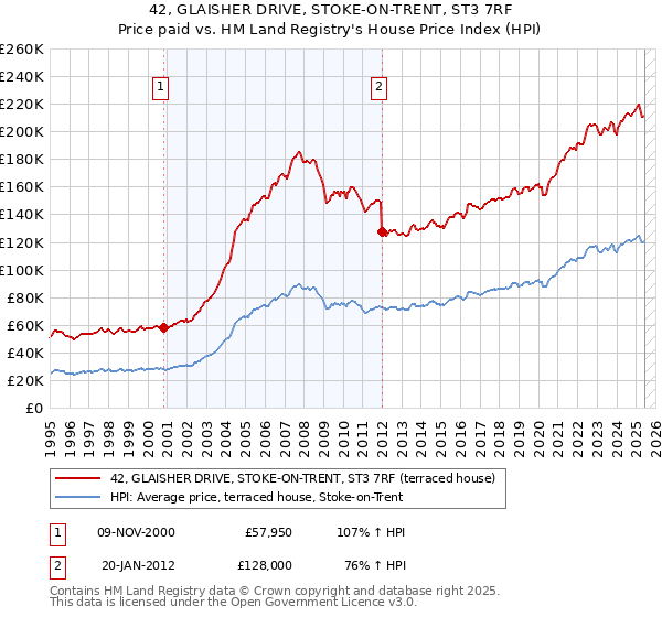 42, GLAISHER DRIVE, STOKE-ON-TRENT, ST3 7RF: Price paid vs HM Land Registry's House Price Index