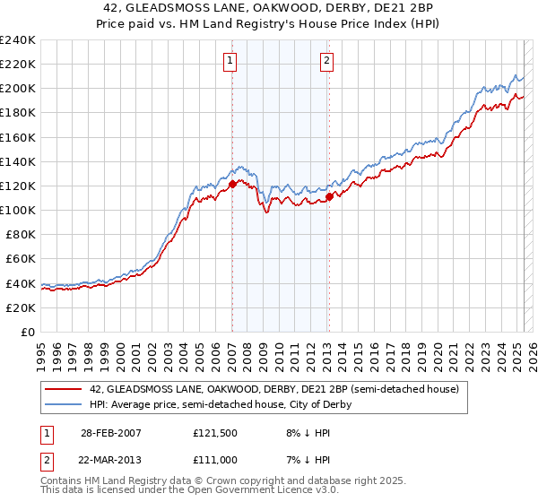 42, GLEADSMOSS LANE, OAKWOOD, DERBY, DE21 2BP: Price paid vs HM Land Registry's House Price Index