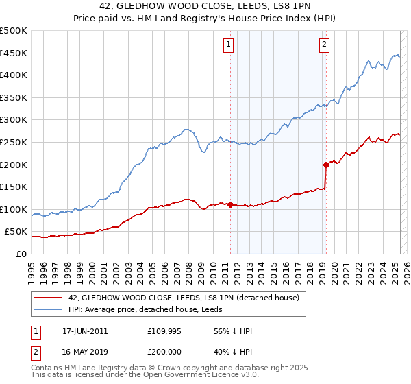 42, GLEDHOW WOOD CLOSE, LEEDS, LS8 1PN: Price paid vs HM Land Registry's House Price Index