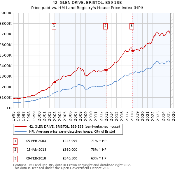 42, GLEN DRIVE, BRISTOL, BS9 1SB: Price paid vs HM Land Registry's House Price Index