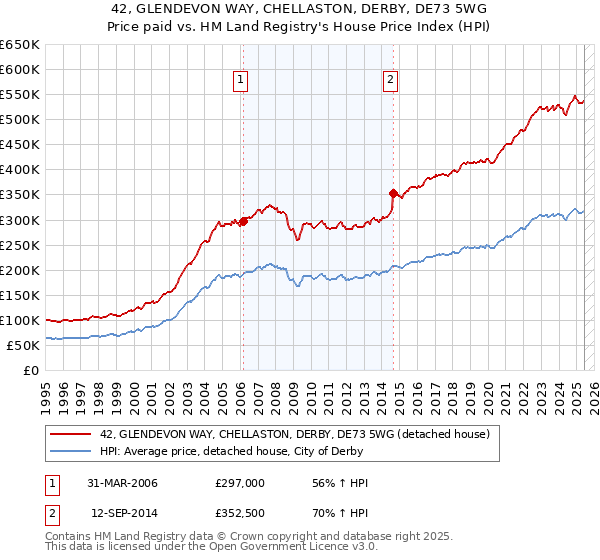 42, GLENDEVON WAY, CHELLASTON, DERBY, DE73 5WG: Price paid vs HM Land Registry's House Price Index