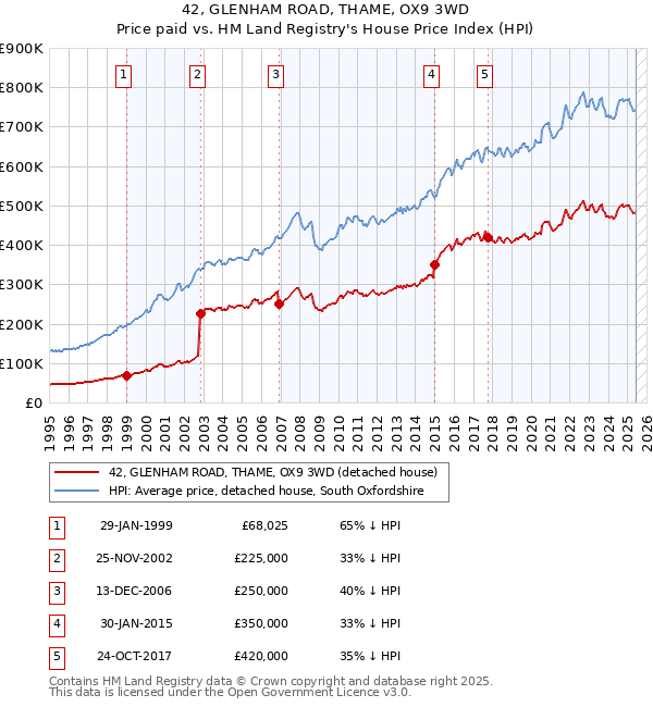 42, GLENHAM ROAD, THAME, OX9 3WD: Price paid vs HM Land Registry's House Price Index