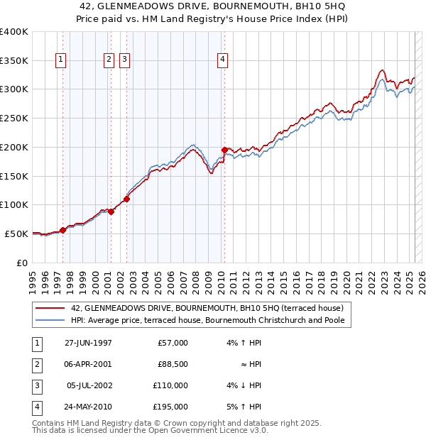 42, GLENMEADOWS DRIVE, BOURNEMOUTH, BH10 5HQ: Price paid vs HM Land Registry's House Price Index