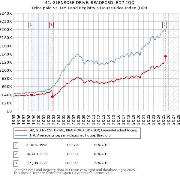 42, GLENROSE DRIVE, BRADFORD, BD7 2QQ: Price paid vs HM Land Registry's House Price Index