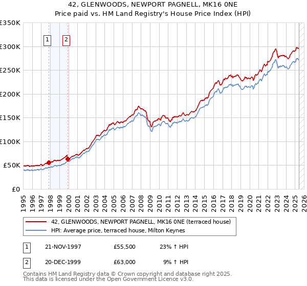 42, GLENWOODS, NEWPORT PAGNELL, MK16 0NE: Price paid vs HM Land Registry's House Price Index