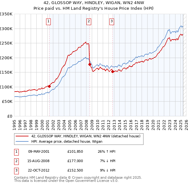 42, GLOSSOP WAY, HINDLEY, WIGAN, WN2 4NW: Price paid vs HM Land Registry's House Price Index