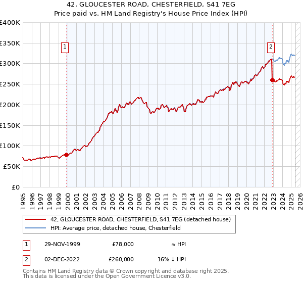 42, GLOUCESTER ROAD, CHESTERFIELD, S41 7EG: Price paid vs HM Land Registry's House Price Index