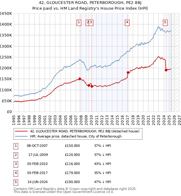 42, GLOUCESTER ROAD, PETERBOROUGH, PE2 8BJ: Price paid vs HM Land Registry's House Price Index