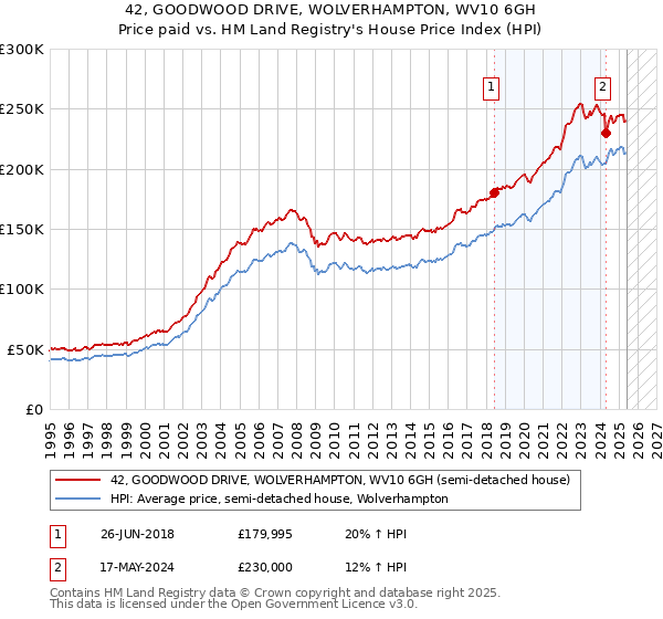 42, GOODWOOD DRIVE, WOLVERHAMPTON, WV10 6GH: Price paid vs HM Land Registry's House Price Index