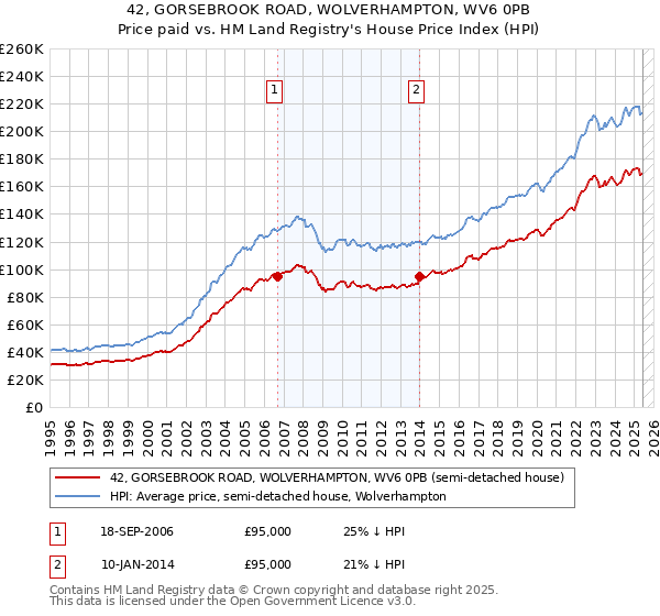 42, GORSEBROOK ROAD, WOLVERHAMPTON, WV6 0PB: Price paid vs HM Land Registry's House Price Index