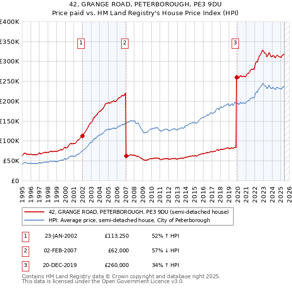 42, GRANGE ROAD, PETERBOROUGH, PE3 9DU: Price paid vs HM Land Registry's House Price Index