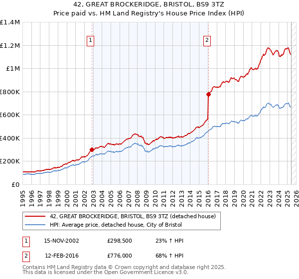 42, GREAT BROCKERIDGE, BRISTOL, BS9 3TZ: Price paid vs HM Land Registry's House Price Index