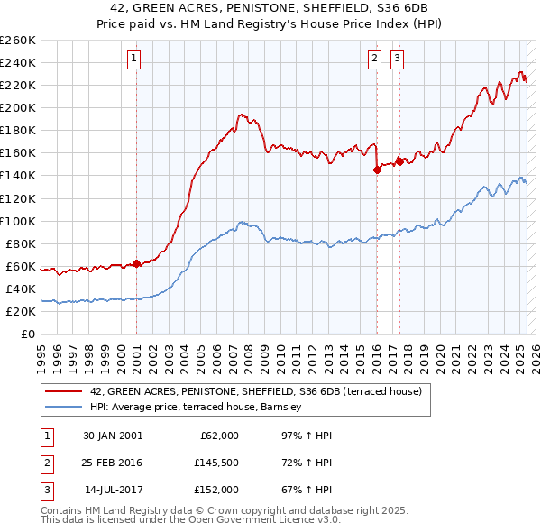 42, GREEN ACRES, PENISTONE, SHEFFIELD, S36 6DB: Price paid vs HM Land Registry's House Price Index