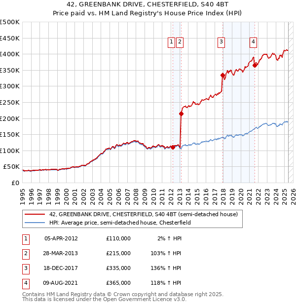 42, GREENBANK DRIVE, CHESTERFIELD, S40 4BT: Price paid vs HM Land Registry's House Price Index