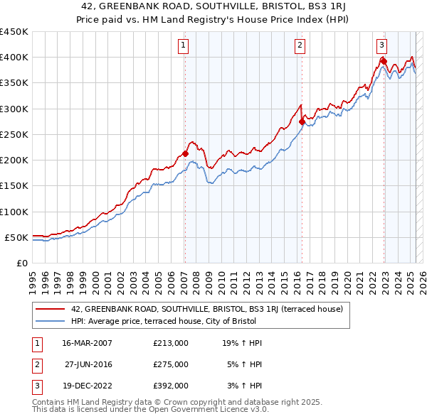 42, GREENBANK ROAD, SOUTHVILLE, BRISTOL, BS3 1RJ: Price paid vs HM Land Registry's House Price Index