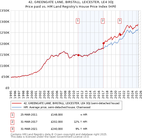 42, GREENGATE LANE, BIRSTALL, LEICESTER, LE4 3DJ: Price paid vs HM Land Registry's House Price Index