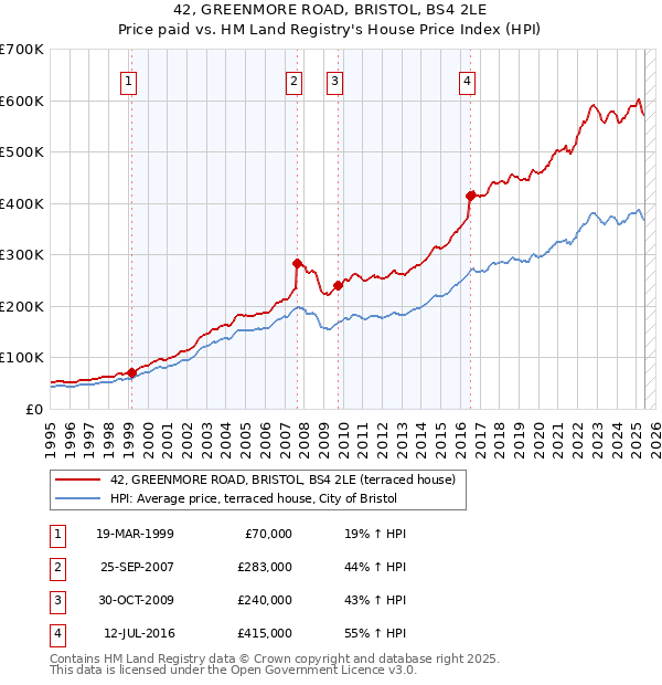 42, GREENMORE ROAD, BRISTOL, BS4 2LE: Price paid vs HM Land Registry's House Price Index