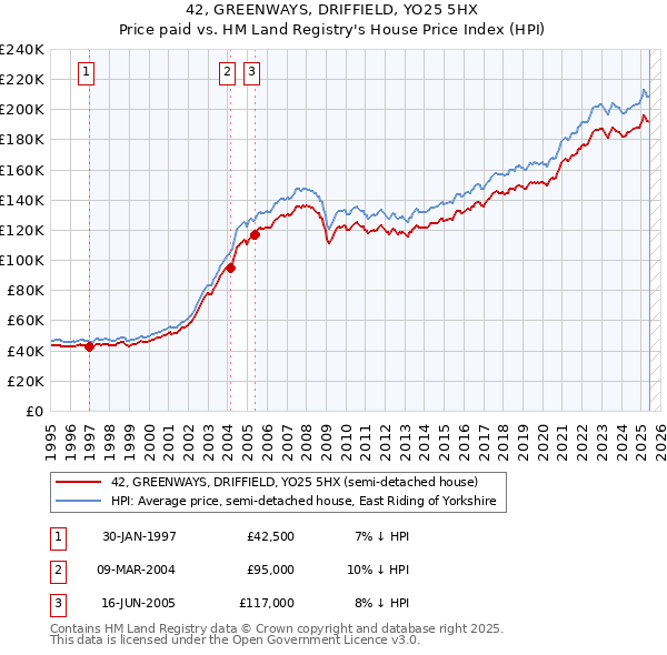 42, GREENWAYS, DRIFFIELD, YO25 5HX: Price paid vs HM Land Registry's House Price Index