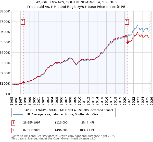 42, GREENWAYS, SOUTHEND-ON-SEA, SS1 3BS: Price paid vs HM Land Registry's House Price Index